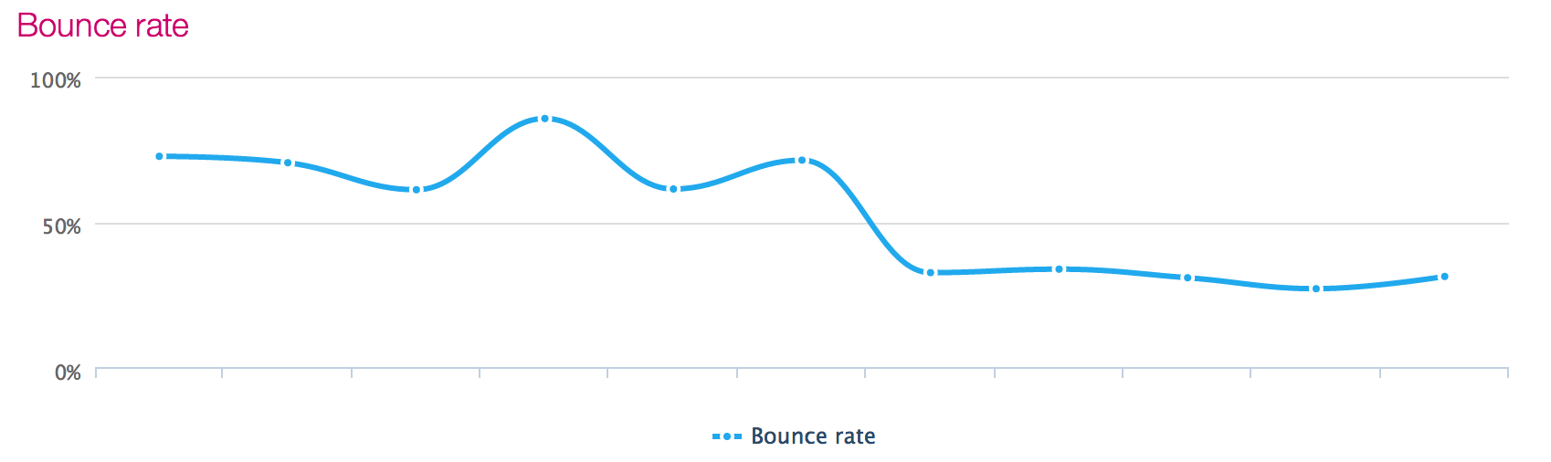 Steven-Handelman-Bounce-Rate