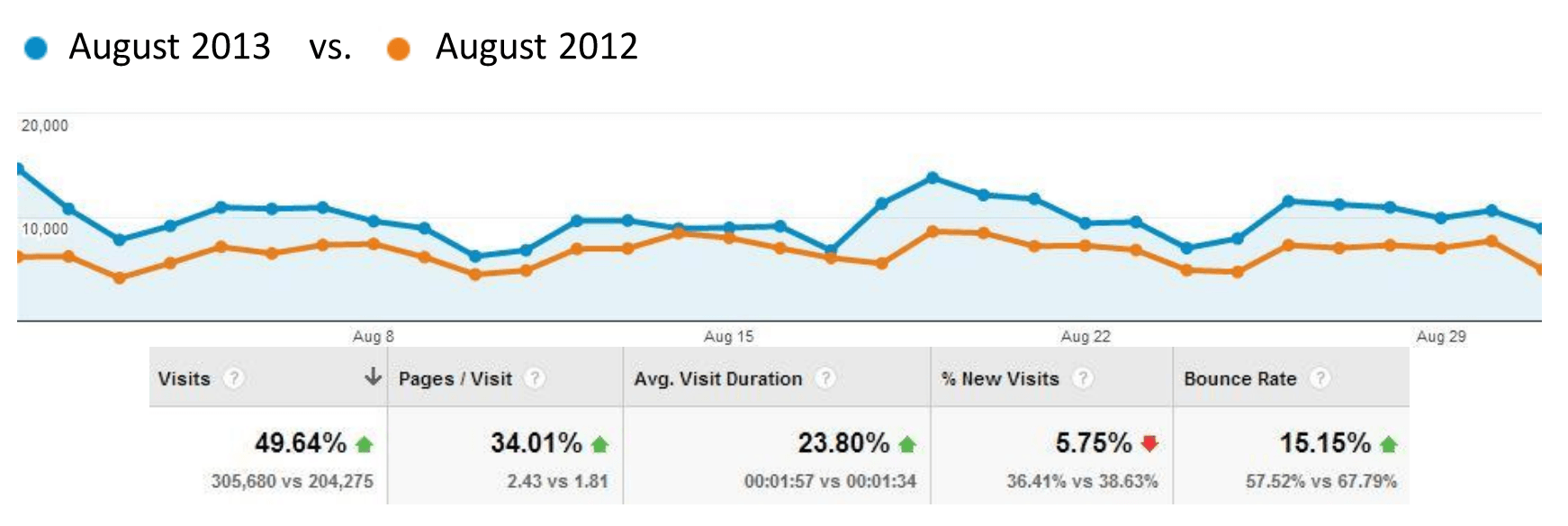 Organic Search Visitor Increases